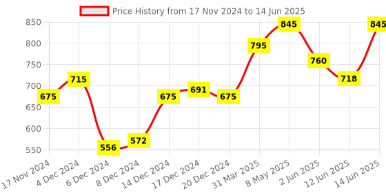 myntra.com PAC Zero 02 Cream Based Pore Separation Cream 30 g pac Price History Graph from 17 Nov 2024 to 14 Jun 2025