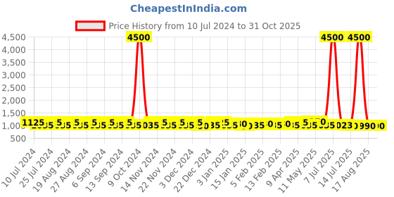 myntra.com Pacific Gold Genuine Leather Accessory Gift Set pacific gold Price History Graph from 10 Jul 2024 to 31 Oct 2025