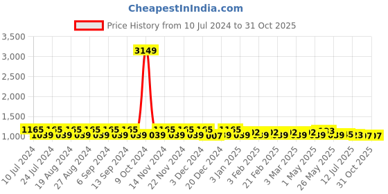 myntra.com Pacific Gold Genuine Leather Belt and Bi-Fold Wallet Gift Set Box pacific gold Price History Graph from 10 Jul 2024 to 31 Oct 2025