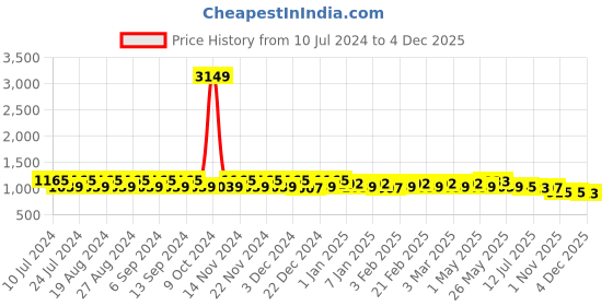 myntra.com Pacific Gold Genuine Leather Belt and Bi-Fold Wallet Gift Set Box pacific gold Price History Graph from 10 Jul 2024 to 4 Dec 2025