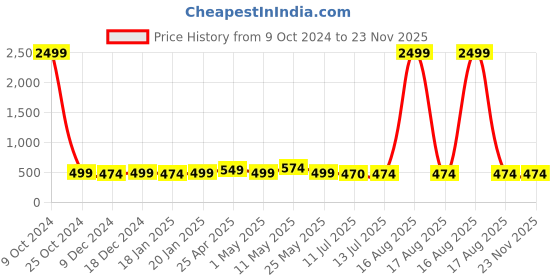 myntra.com Pacific Gold Men Belt pacific gold Price History Graph from 9 Oct 2024 to 22 Nov 2025