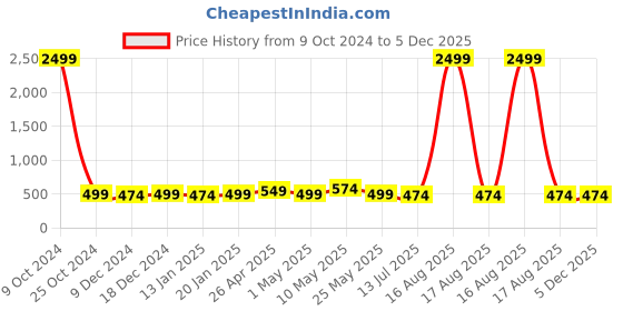 myntra.com Pacific Gold Men Belt pacific gold Price History Graph from 9 Oct 2024 to 5 Dec 2025