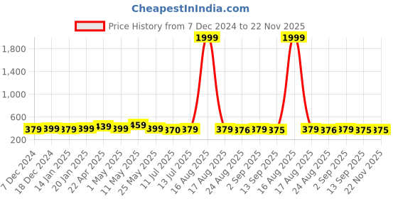 myntra.com Pacific Gold Men Belt pacific gold Price History Graph from 7 Dec 2024 to 22 Nov 2025