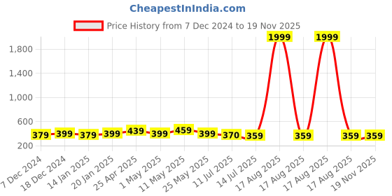 myntra.com Pacific Gold Men Belt pacific gold Price History Graph from 7 Dec 2024 to 19 Nov 2025