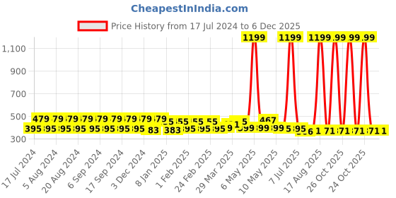 myntra.com Pacific Gold Men Black & Brown Reversible Belt pacific gold Price History Graph from 17 Jul 2024 to 6 Dec 2025