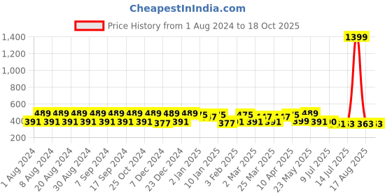 myntra.com Pacific Gold Men Black & Brown Reversible Belt pacific gold Price History Graph from 1 Aug 2024 to 18 Oct 2025