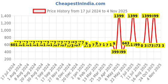 myntra.com Pacific Gold Men Black & Brown Reversible Belt pacific gold Price History Graph from 17 Jul 2024 to 3 Nov 2025