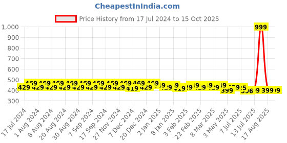 myntra.com Pacific Gold Men Black & Brown Reversible Solid Belt pacific gold Price History Graph from 17 Jul 2024 to 14 Oct 2025