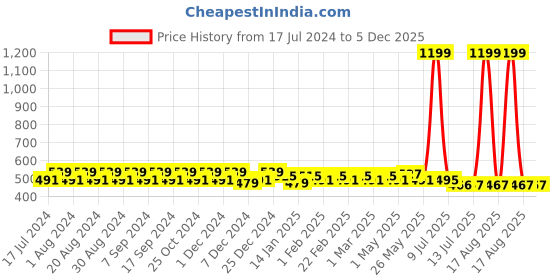 myntra.com Pacific Gold Men Black & Brown Reversible Solid Belt pacific gold Price History Graph from 17 Jul 2024 to 5 Dec 2025