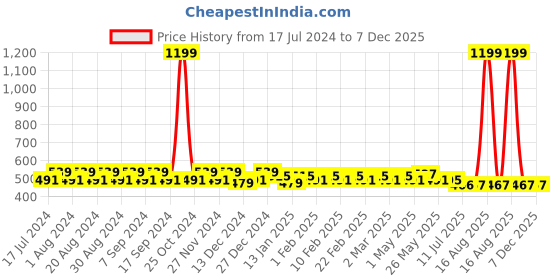 myntra.com Pacific Gold Men Black & Brown Reversible Solid Belt pacific gold Price History Graph from 17 Jul 2024 to 7 Dec 2025