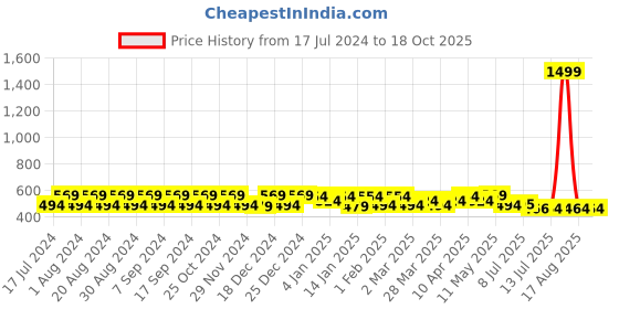 myntra.com Pacific Gold Men Black & Brown Reversible Solid Belt pacific gold Price History Graph from 17 Jul 2024 to 17 Oct 2025
