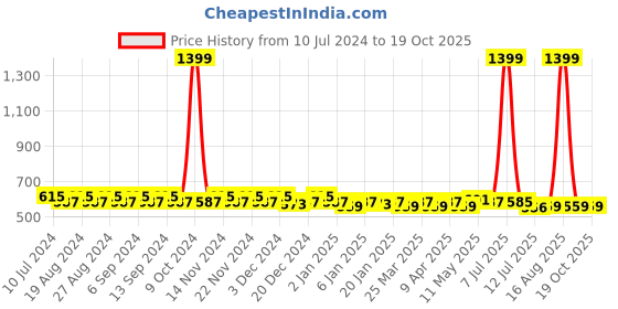 myntra.com Pacific Gold Men Black & Brown Solid Reversible Belt pacific gold Price History Graph from 10 Jul 2024 to 18 Oct 2025