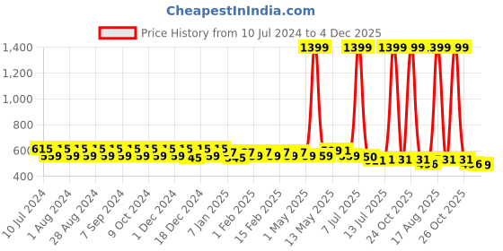 myntra.com Pacific Gold Men Black & Brown Solid Reversible Belt pacific gold Price History Graph from 10 Jul 2024 to 4 Dec 2025