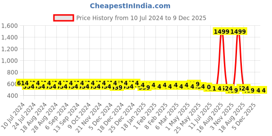 myntra.com Pacific Gold Men Black & Brown Solid Reversible Belt pacific gold Price History Graph from 10 Jul 2024 to 9 Dec 2025