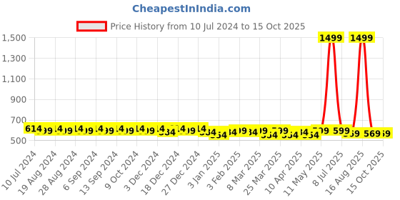 myntra.com Pacific Gold Men Black & Brown Solid Reversible Belt pacific gold Price History Graph from 10 Jul 2024 to 14 Oct 2025