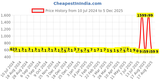 myntra.com Pacific Gold Men Black & Brown Solid Reversible Belt pacific gold Price History Graph from 10 Jul 2024 to 4 Dec 2025