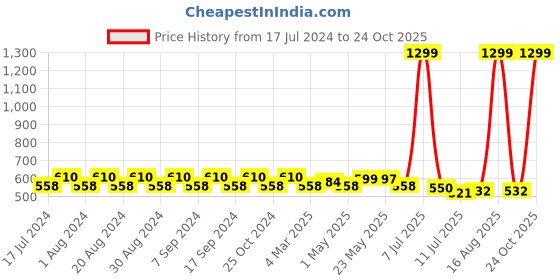 myntra.com Pacific Gold Men Black & Brown Solid Reversible Belt pacific gold Price History Graph from 17 Jul 2024 to 24 Oct 2025