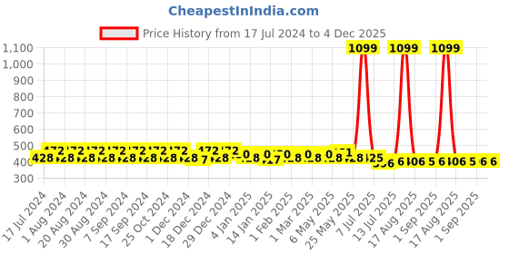 myntra.com Pacific Gold Men Black & Brown Solid Reversible Belt pacific gold Price History Graph from 17 Jul 2024 to 4 Dec 2025