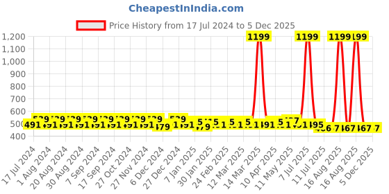 myntra.com Pacific Gold Men Black & Brown Solid Reversible Formal Belt pacific gold Price History Graph from 17 Jul 2024 to 5 Dec 2025