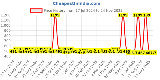 myntra.com Pacific Gold Men Black & Brown Textured Reversible Belt pacific gold Price History Graph from 17 Jul 2024 to 24 Nov 2025