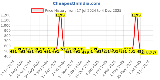 myntra.com Pacific Gold Men Black & Coffee Brown Solid Reversible Formal Belt pacific gold Price History Graph from 17 Jul 2024 to 4 Dec 2025