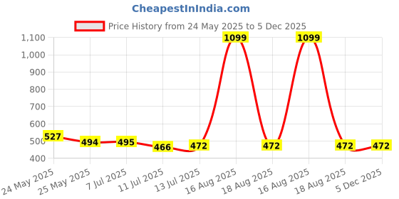 myntra.com Pacific Gold Men Black & Tan Reversible Solid Belt pacific gold Price History Graph from 24 May 2025 to 5 Dec 2025