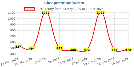 myntra.com Pacific Gold Men Black & Tan Reversible Solid Belt pacific gold Price History Graph from 23 May 2025 to 17 Oct 2025