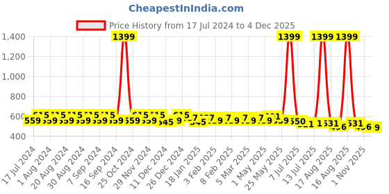 myntra.com Pacific Gold Men Black & Tan Solid Reversible Belt pacific gold Price History Graph from 17 Jul 2024 to 3 Dec 2025