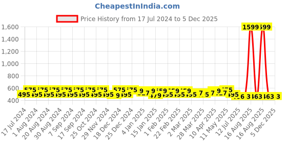 myntra.com Pacific Gold Men Black & Tan Solid Reversible Belt pacific gold Price History Graph from 17 Jul 2024 to 5 Dec 2025
