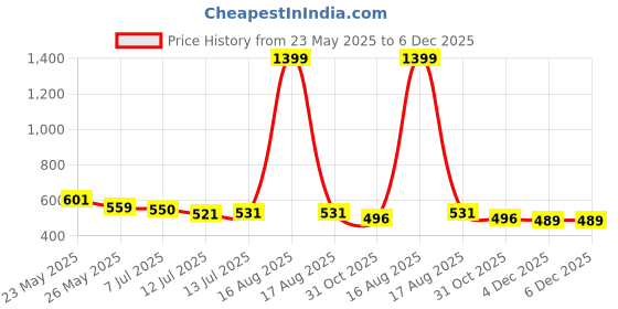 myntra.com Pacific Gold Men Black & Tan Solid Reversible Belt pacific gold Price History Graph from 23 May 2025 to 5 Dec 2025