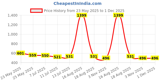 myntra.com Pacific Gold Men Black & Tan Solid Reversible Belt pacific gold Price History Graph from 23 May 2025 to 1 Dec 2025