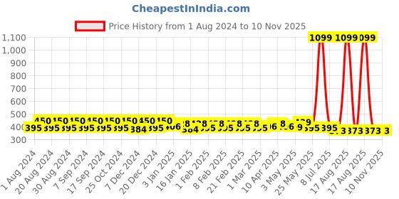 myntra.com Pacific Gold Men Black Solid Two Fold Leather Wallet pacific gold Price History Graph from 1 Aug 2024 to 9 Nov 2025