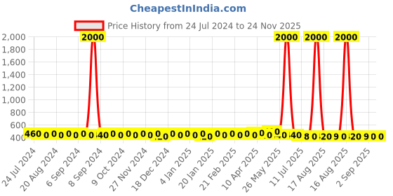 myntra.com Pacific Gold Men Blue Solid Two Fold Leather Wallet pacific gold Price History Graph from 24 Jul 2024 to 23 Nov 2025