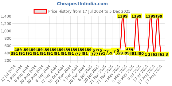 myntra.com Pacific Gold Men Brown & Black Reversible Belt pacific gold Price History Graph from 17 Jul 2024 to 5 Dec 2025