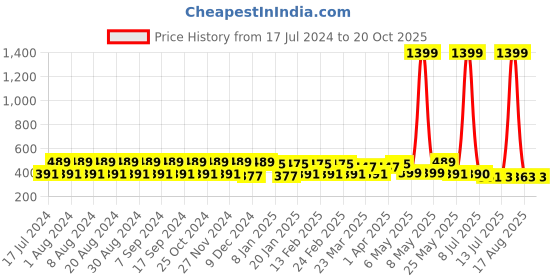 myntra.com Pacific Gold Men Brown & Black Reversible Belt pacific gold Price History Graph from 17 Jul 2024 to 20 Oct 2025