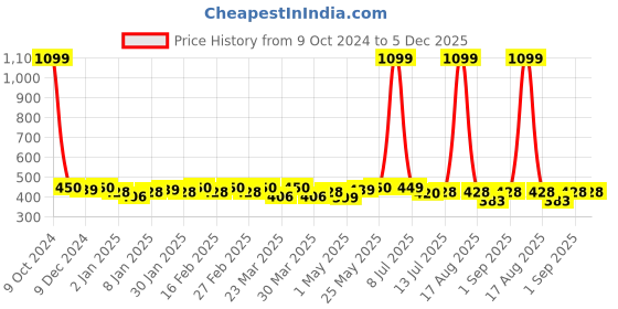 myntra.com Pacific Gold Men Brown Belt pacific gold Price History Graph from 9 Oct 2024 to 5 Dec 2025
