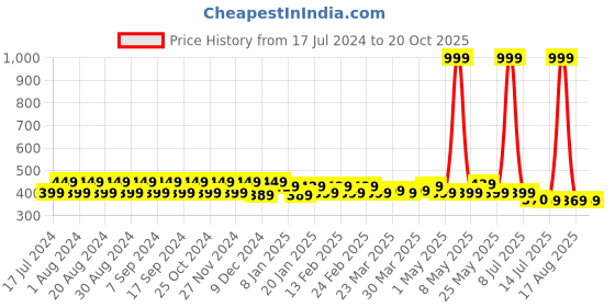myntra.com Pacific Gold Men Brown Belt pacific gold Price History Graph from 17 Jul 2024 to 19 Oct 2025