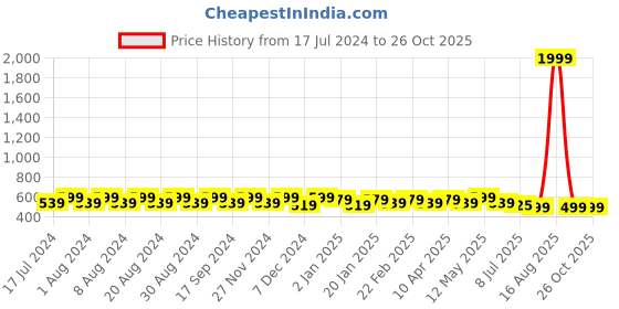 myntra.com Pacific Gold Men Brown Solid Genuine Leather Formal Belt pacific gold Price History Graph from 17 Jul 2024 to 25 Oct 2025