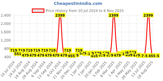 myntra.com Pacific Gold Men Brown Solid Genuine Leather Passport Holder pacific gold Price History Graph from 10 Jul 2024 to 2 Nov 2025