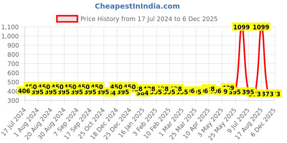 myntra.com Pacific Gold Men Brown Solid Two Fold Leather Wallet pacific gold Price History Graph from 17 Jul 2024 to 4 Dec 2025