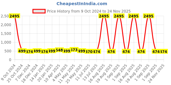 myntra.com Pacific Gold Men Formal Belt pacific gold Price History Graph from 9 Oct 2024 to 24 Nov 2025