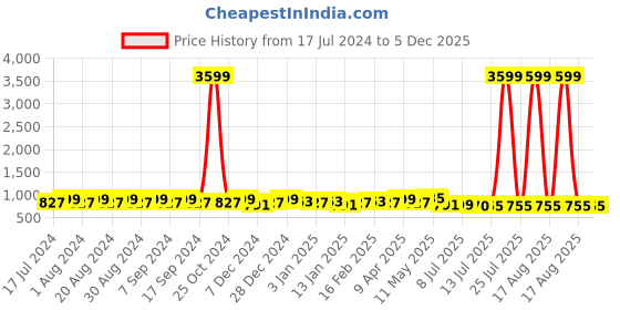 myntra.com Pacific Gold Men Formal Reversible Belt pacific gold Price History Graph from 17 Jul 2024 to 4 Dec 2025