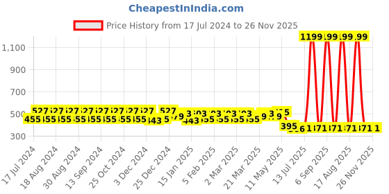 myntra.com Pacific Gold Men Formal Reversible Belt pacific gold Price History Graph from 17 Jul 2024 to 25 Nov 2025