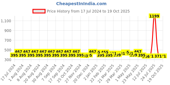 myntra.com Pacific Gold Men Formal Reversible Belt pacific gold Price History Graph from 17 Jul 2024 to 17 Oct 2025