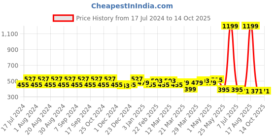 myntra.com Pacific Gold Men Formal Reversible Belt pacific gold Price History Graph from 17 Jul 2024 to 13 Oct 2025
