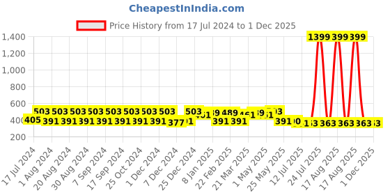 myntra.com Pacific Gold Men Formal Reversible Belt pacific gold Price History Graph from 17 Jul 2024 to 1 Dec 2025