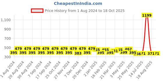 myntra.com Pacific Gold Men Formal Reversible Belt pacific gold Price History Graph from 1 Aug 2024 to 17 Oct 2025