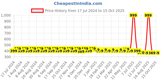 myntra.com Pacific Gold Men Formal Reversible Belt pacific gold Price History Graph from 17 Jul 2024 to 15 Oct 2025