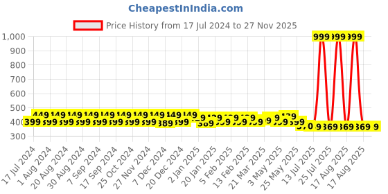 myntra.com Pacific Gold Men Formal Reversible Belt pacific gold Price History Graph from 17 Jul 2024 to 26 Nov 2025