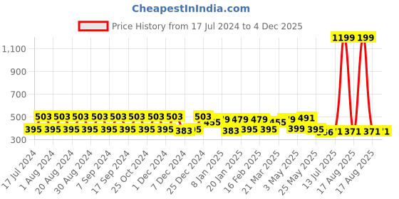 myntra.com Pacific Gold Men Formal Reversible Belt pacific gold Price History Graph from 17 Jul 2024 to 3 Dec 2025